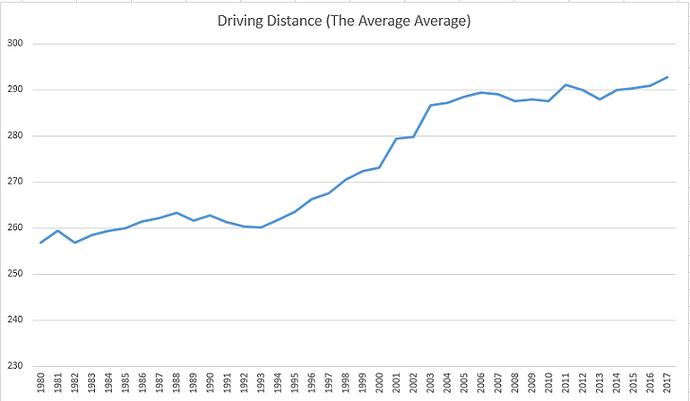 Distance over time