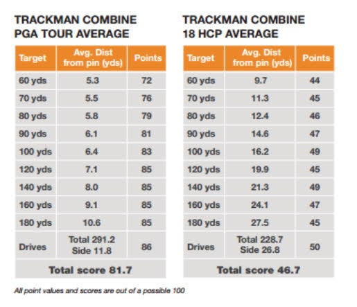 Tour Average Combine